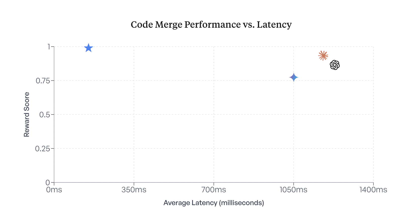 Mejor código fusionando con menos cálculo: cumpla con ósmosis-aplica-1.7b de ósmosis ai